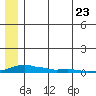 Kotzebue tide chart for Sunday, May 23, 2021
