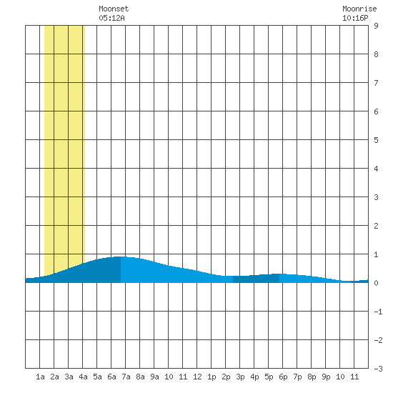 Kotzebue tide chart for Monday, May 24, 2021
