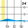 Kotzebue tide chart for Monday, May 24, 2021
