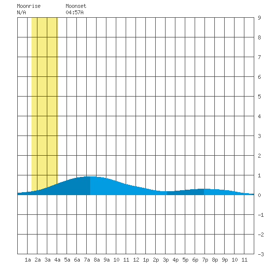 Kotzebue tide chart for Tuesday, May 25, 2021