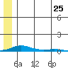 Kotzebue tide chart for Tuesday, May 25, 2021