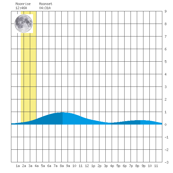 Kotzebue tide chart for Wednesday, May 26, 2021