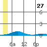 Kotzebue tide chart for Thursday, May 27, 2021