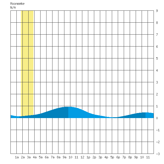 Kotzebue tide chart for Friday, May 28, 2021
