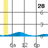 Kotzebue tide chart for Friday, May 28, 2021