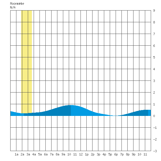 Kotzebue tide chart for Saturday, May 29, 2021
