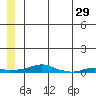 Kotzebue tide chart for Saturday, May 29, 2021