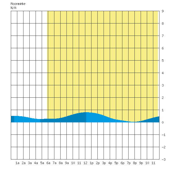 Kotzebue tide chart for Sunday, May 2, 2021
