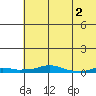 Kotzebue tide chart for Sunday, May 2, 2021