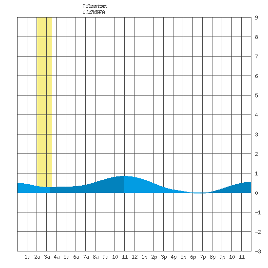 Kotzebue tide chart for Sunday, May 30, 2021