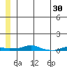 Kotzebue tide chart for Sunday, May 30, 2021