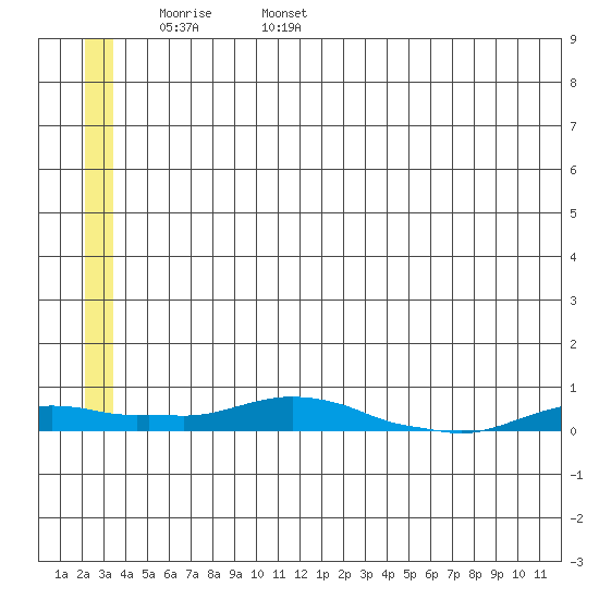 Kotzebue tide chart for Monday, May 31, 2021