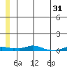 Kotzebue tide chart for Monday, May 31, 2021