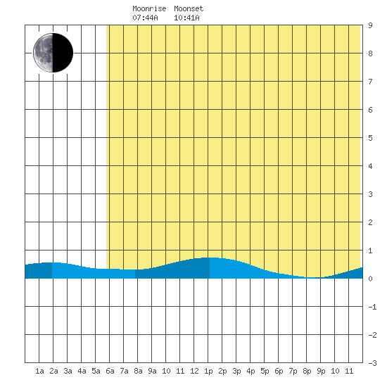 Kotzebue tide chart for Monday, May 3, 2021
