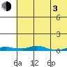 Kotzebue tide chart for Monday, May 3, 2021