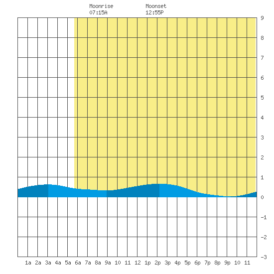 Kotzebue tide chart for Tuesday, May 4, 2021