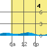 Kotzebue tide chart for Tuesday, May 4, 2021