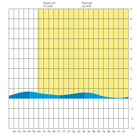 Kotzebue tide chart for Wednesday, May 5, 2021