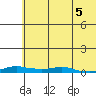 Kotzebue tide chart for Wednesday, May 5, 2021