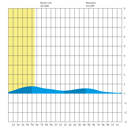 Kotzebue tide chart for Thursday, May 6, 2021