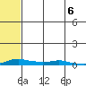 Kotzebue tide chart for Thursday, May 6, 2021