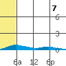 Kotzebue tide chart for Friday, May 7, 2021