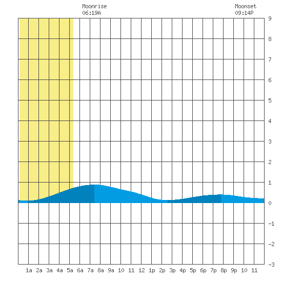 Kotzebue tide chart for Sunday, May 9, 2021