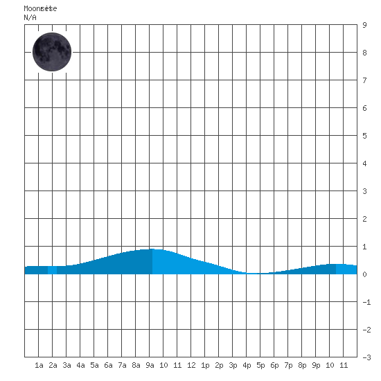 Kotzebue tide chart for Thursday, June 10, 2021
