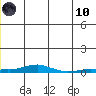 Kotzebue tide chart for Thursday, June 10, 2021