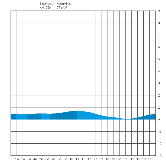 Kotzebue tide chart for Monday, June 14, 2021