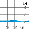 Kotzebue tide chart for Monday, June 14, 2021