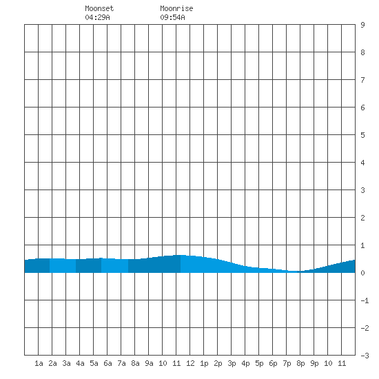 Kotzebue tide chart for Tuesday, June 15, 2021