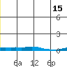 Kotzebue tide chart for Tuesday, June 15, 2021