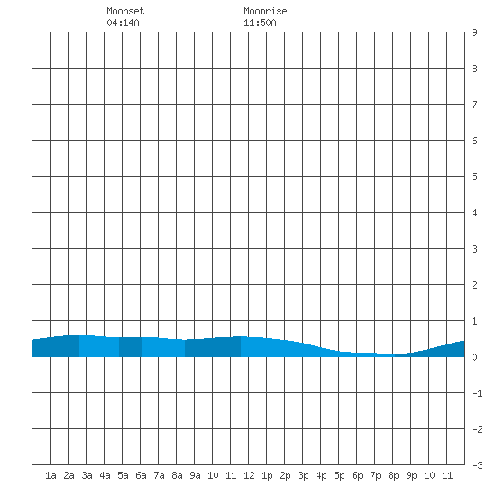 Kotzebue tide chart for Wednesday, June 16, 2021