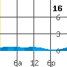 Kotzebue tide chart for Wednesday, June 16, 2021