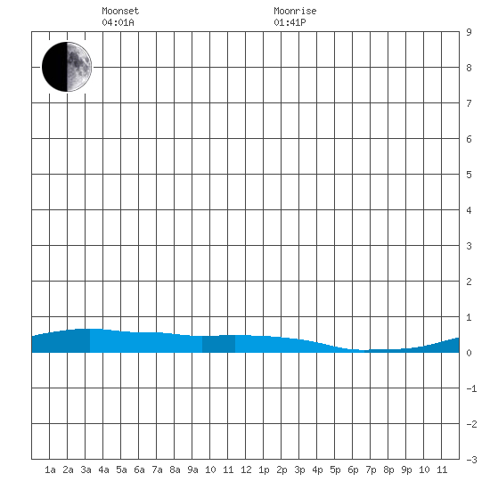 Kotzebue tide chart for Thursday, June 17, 2021