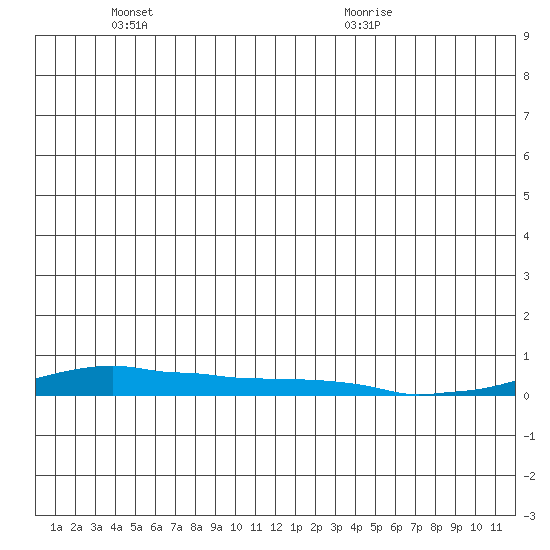 Kotzebue tide chart for Friday, June 18, 2021