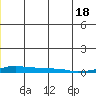 Kotzebue tide chart for Friday, June 18, 2021