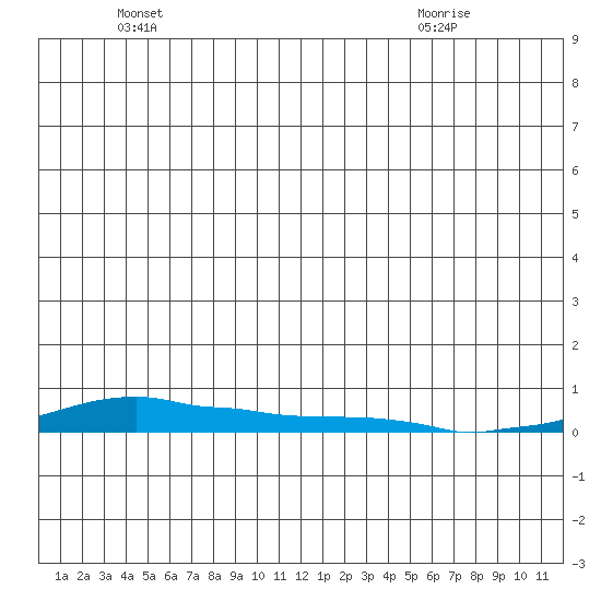 Kotzebue tide chart for Saturday, June 19, 2021