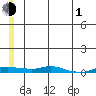 Kotzebue tide chart for Tuesday, June 1, 2021
