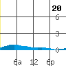 Kotzebue tide chart for Sunday, June 20, 2021