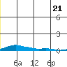 Kotzebue tide chart for Monday, June 21, 2021