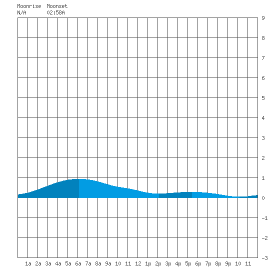 Kotzebue tide chart for Tuesday, June 22, 2021