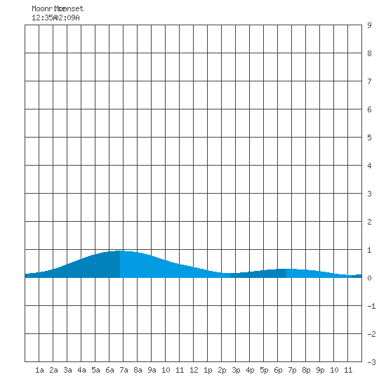 Kotzebue tide chart for Wednesday, June 23, 2021