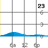Kotzebue tide chart for Wednesday, June 23, 2021