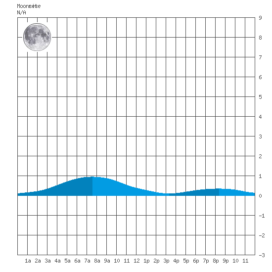 Kotzebue tide chart for Thursday, June 24, 2021