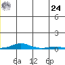 Kotzebue tide chart for Thursday, June 24, 2021