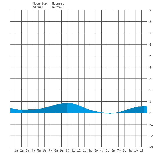 Kotzebue tide chart for Sunday, June 27, 2021