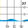 Kotzebue tide chart for Sunday, June 27, 2021