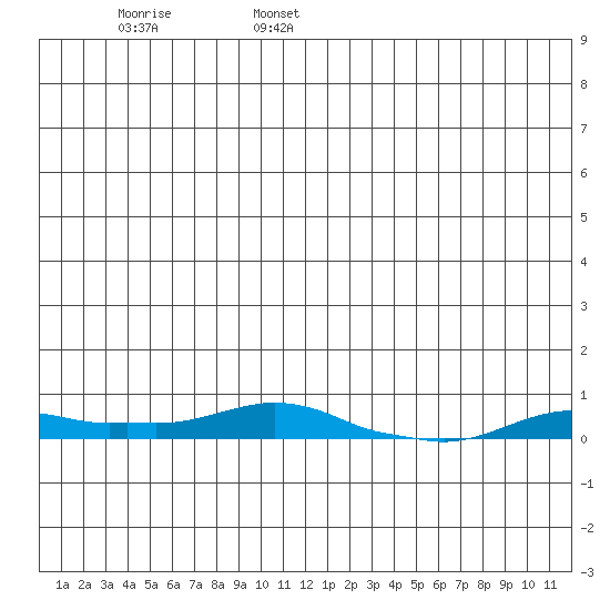 Kotzebue tide chart for Monday, June 28, 2021